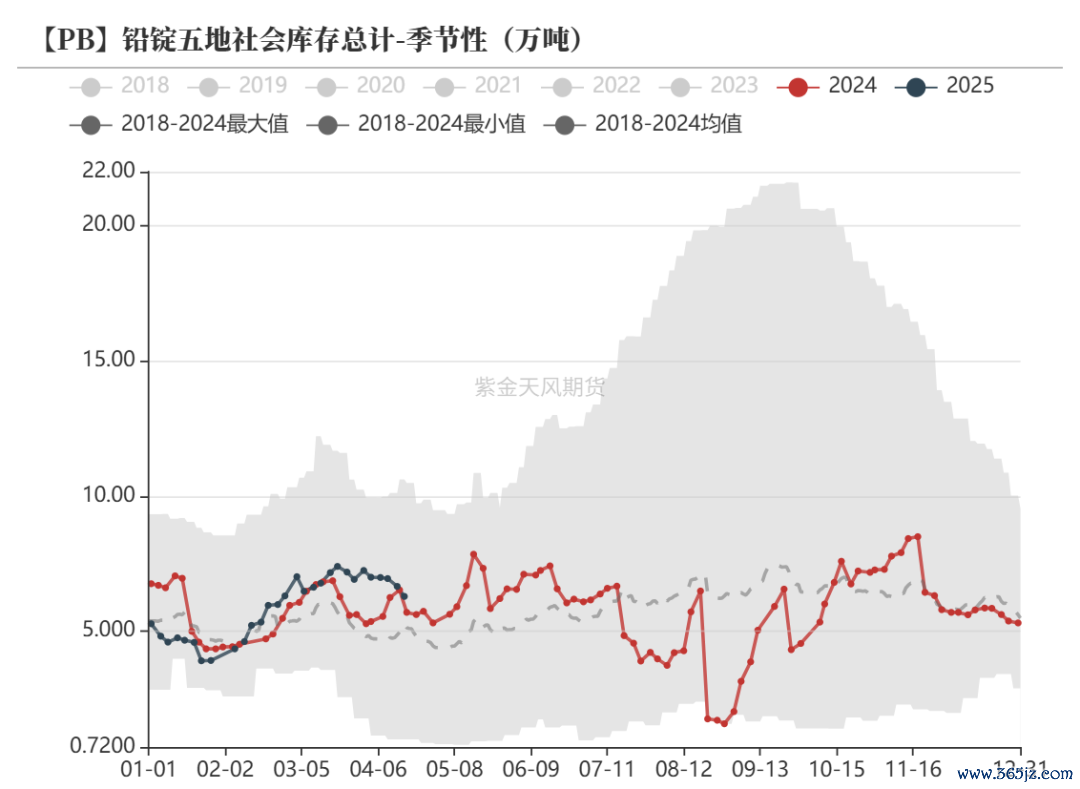数据来源：Wind,SMM,百川盈孚,风云系统,紫金天风期货研究所