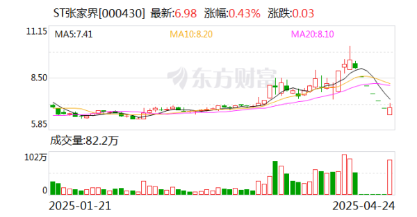 盈丰配资 ST张家界：与凯撒旅业签署战略合作框架协议