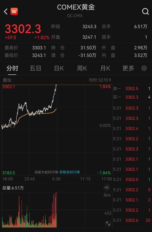 博星优配 金价，再次大涨！