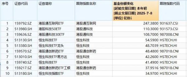 股壹佰 港股ETF“吸金”强劲！这两大领域成资金新宠