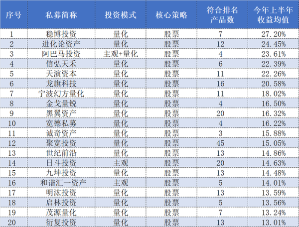 老钱庄 收益均值最高超27%！百亿私募上半年成绩单出炉，量化再次“霸榜”